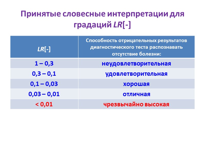 Принятые словесные интерпретации для градаций LR[-]